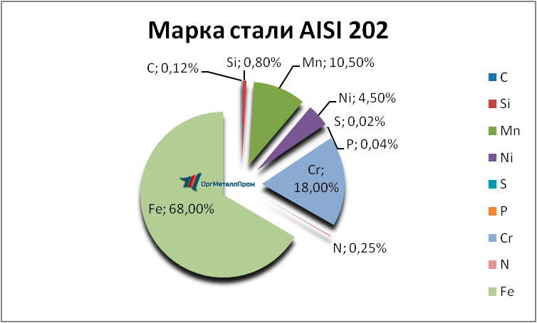   AISI 202   volzhskij.orgmetall.ru