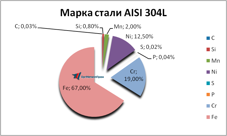   AISI 304L   volzhskij.orgmetall.ru