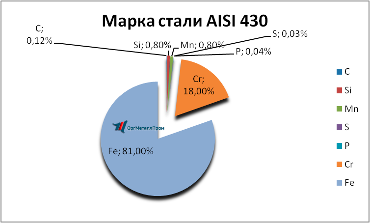   AISI 430 (1217)    volzhskij.orgmetall.ru